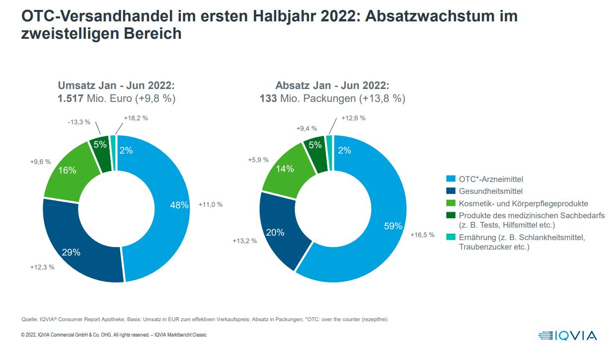 Grafik OTC VH 1HJ2022 IQVIA