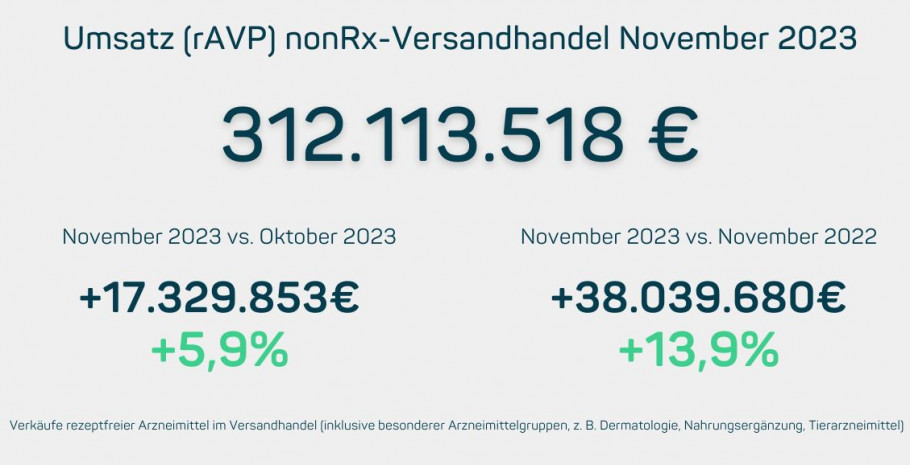 Entwicklungen im deutschen OTC-Versandhandel