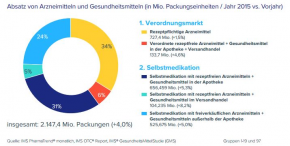 Der Gesundheitsmarkt in Deutschland im Jahr 2015