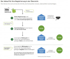 Verpackungsgesetz tritt am 1.1.2019 in Kraft