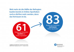 Deutsche vertrauen ihren Online-Apotheken