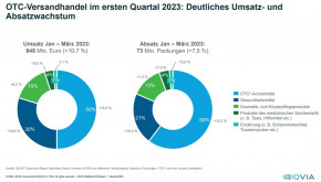 IQVIA - Entwicklung des deutschen Pharmamarktes in QI 2023