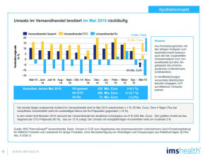 IMS Health: Stetige Aufwind des Versandhandels im Mai 2015 leicht unterbrochen