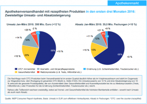 IMS Health: Entwicklung des deutschen Pharmamarktes im März und im ersten Quartal 2016