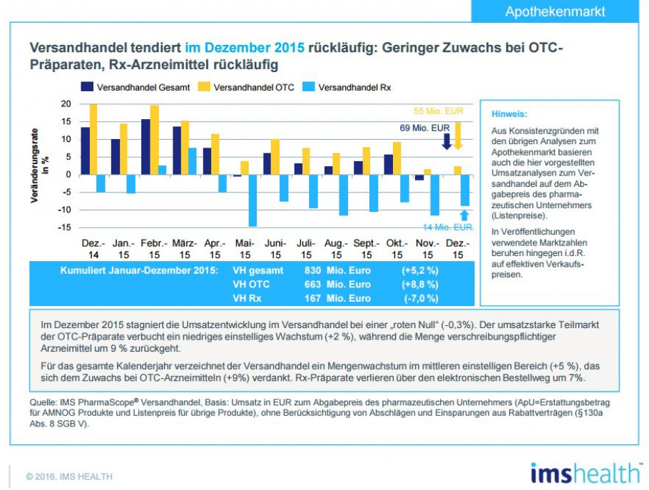 IMS Health: Marktzahlen zum Dezember 2015