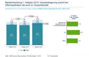 IMS Health: Apotheken-Versandhandel im ersten Halbjahr 2015