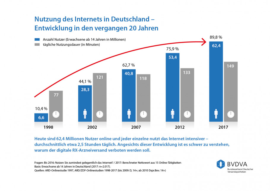 Über 62 Millionen Deutsche sind online