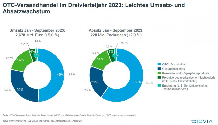 IQVIA - Entwicklung des deutschen Pharmamarktes in QIII 2023