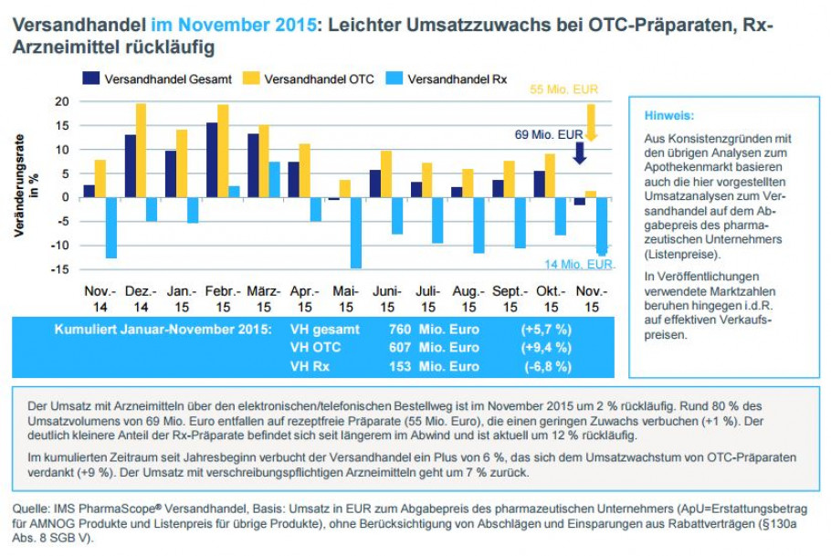 IMS Health: Marktzahlen zum November 2015