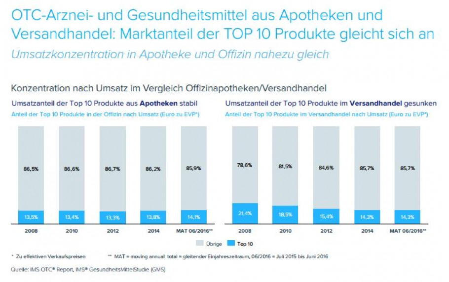 OTC-Arznei- und Gesundheitsmittel aus Apotheken und Versandhandel: Marktanteil der TOP 10 Produkte gleicht sich an