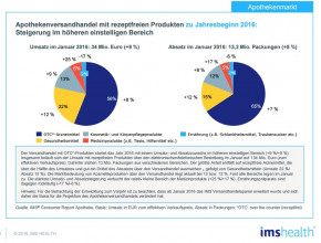 IMS Health: Marktzahlen zum Januar 2016
