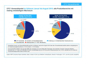 IMS Health: Entwicklung des deutschen Pharmamarktes im August 2016