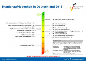 Kundenmonitor Deutschland 2015: Versandapotheken erzielen Topwerte der Kundenzufriedenheit