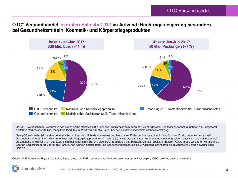 QuintilesIMS: Entwicklung des Pharmamarktes in Deutschland im ersten Quartal 2017