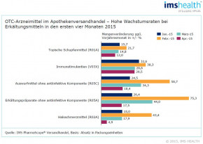 IMS HEALTH: Absatz ausgewählter OTC-Arzneimittel bei Versandapotheken im ersten Quartal 2015