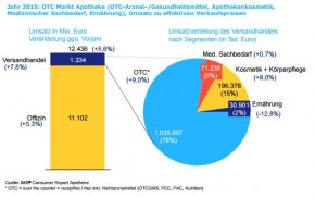 IMS Health: Fortgesetztes Wachstum des Apotheken-Versandhandels mit rezeptfreien Produkten im Jahr 2015