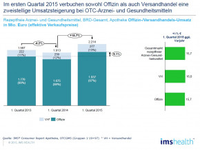 IMS HEALTH: OTC Produkte: Versandhandel verzeichnet zweistellige Umsatzsteigerung im ersten Quartel 2015