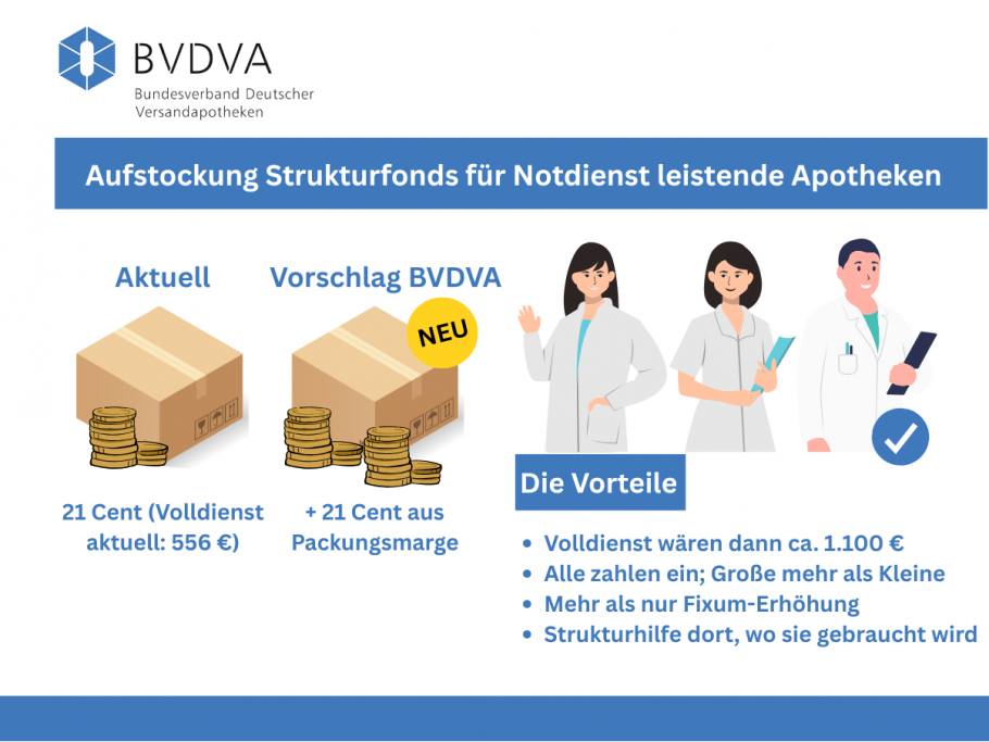 Aufstockung Strukturfonds für Nacht- und Notdienst