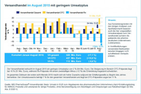 IMS Health: Marktzahlen im August 2015
