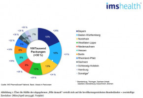 IMS HEALTH: Rezeptfreie „Pille danach“: Zweistellige Zuwächse der Abgaben in Bundesländern